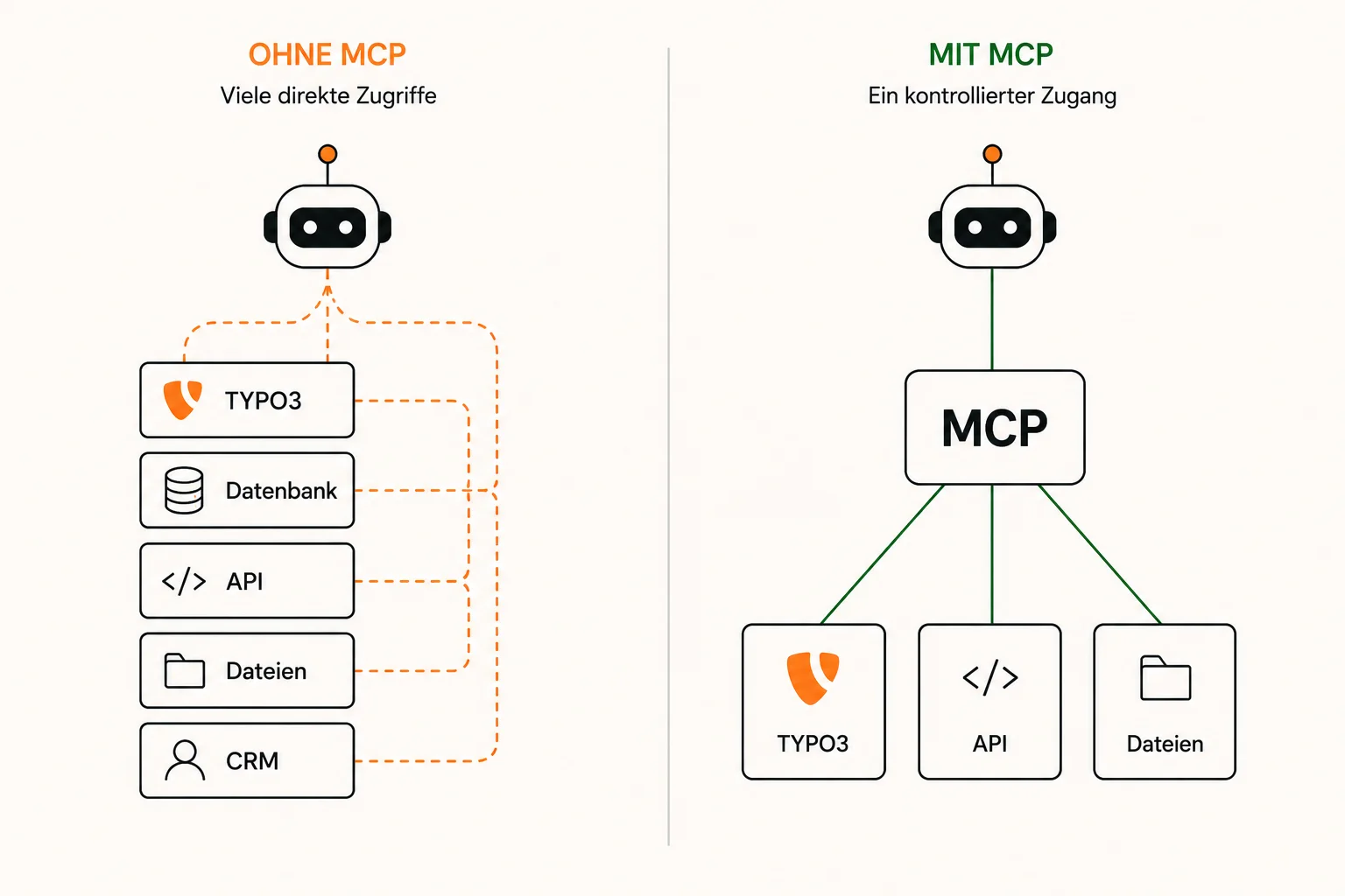 Vergleich zweier Architekturen: Links greift ein KI-Agent direkt auf TYPO3, Datenbank, API, Dateien und CRM zu. Rechts kommuniziert der Agent ausschließlich über einen MCP-Server mit TYPO3, API und Dateien.