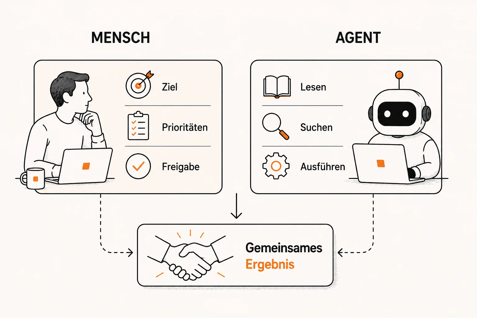 Ein Mensch und ein KI-Agent arbeiten auf ein gemeinsames Ergebnis hin. Der Mensch übernimmt Zielsetzung, Priorisierung und Freigabe, der Agent Lesen, Suchen und Ausführen.
