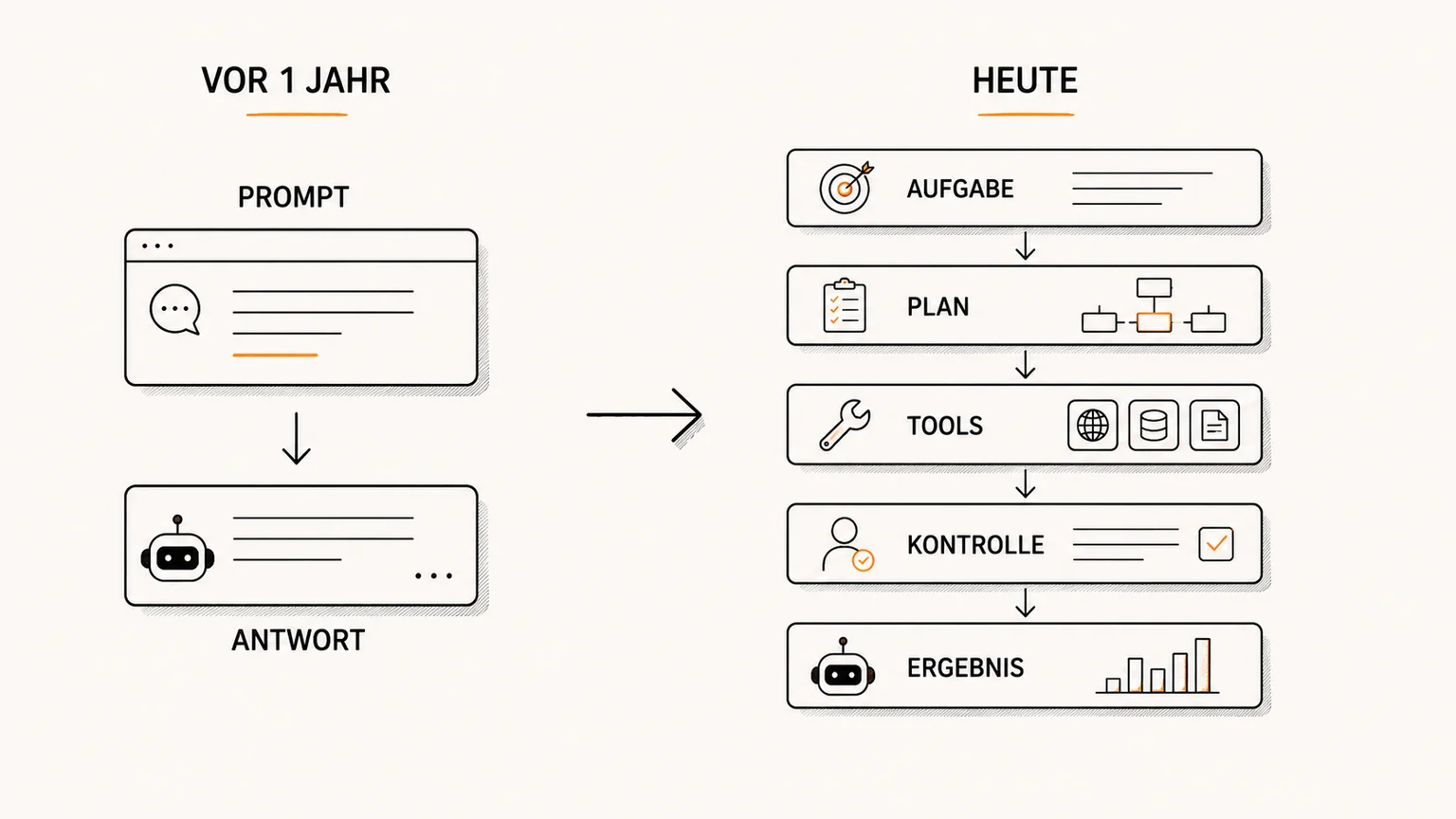 Gegenüberstellung von „Vor einem Jahr“ und „Heute“: Links führt ein einzelner Prompt direkt zu einer Antwort. Rechts bearbeitet ein agentischer Workflow eine Aufgabe über mehrere Schritte – von Planung und Werkzeugen bis zum Ergebnis.