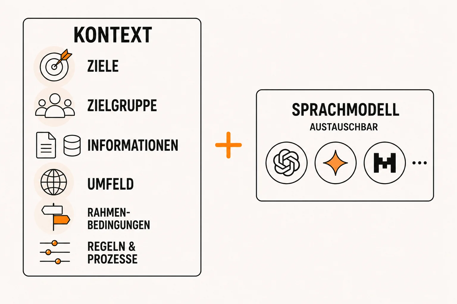 Illustration: Kontext und Sprachmodell als zwei Bausteine. Links werden Ziele, Zielgruppe, Informationen, Umfeld, Rahmenbedingungen sowie Regeln und Prozesse zusammengefasst. Rechts ist ein austauschbares Sprachmodell mit verschiedenen KI-Modellen dargestellt. Die Grafik verdeutlicht: Entscheidend für gute Ergebnisse ist der Kontext – das verwendete Sprachmodell kann ausgetauscht werden.