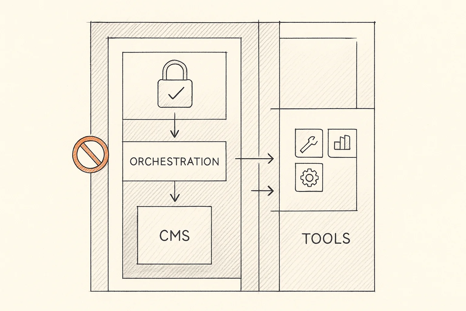 Kontrollierte Zugriffsebenen und Freigaben zwischen CMS, Orchestrator und Werkzeugen