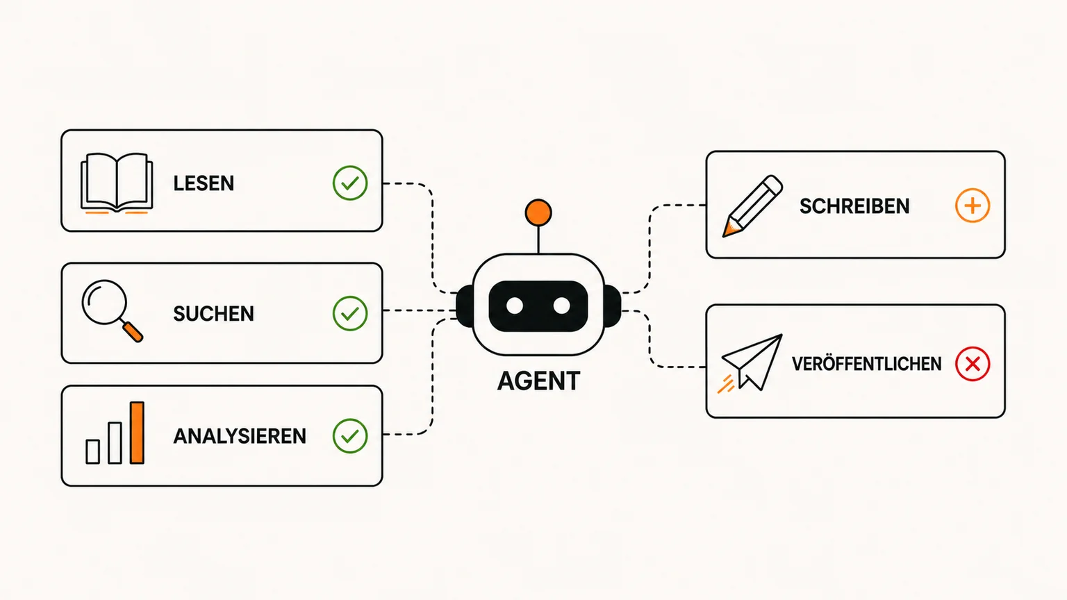 Ein KI-Agent ist mit fünf Fähigkeiten verbunden: Lesen, Suchen und Analysieren sind freigegeben, Schreiben ist optional und Veröffentlichen ist nicht erlaubt.