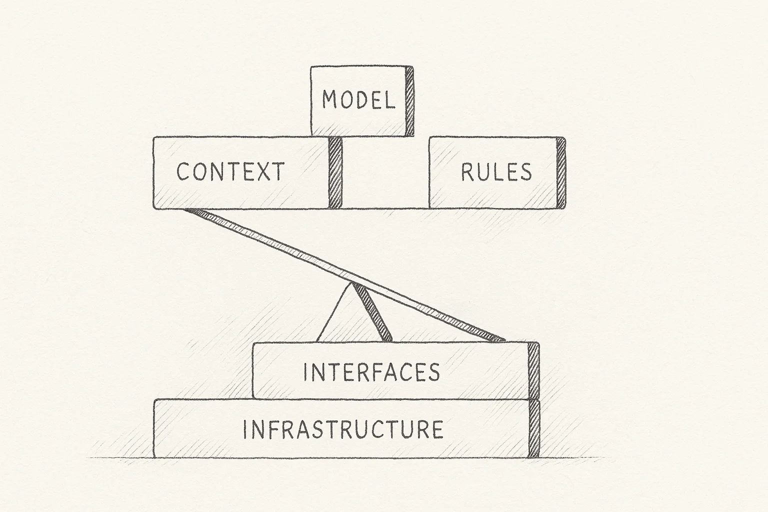 Editoriale Illustration eines KI-Modells als Teil eines größeren Systems aus Kontext und Infrastruktur