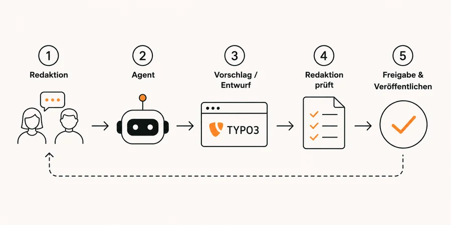 Ablauf eines agentischen Redaktionsprozesses mit fünf Schritten: Redaktion erteilt einen Auftrag, der Agent erstellt einen Vorschlag in TYPO3, die Redaktion prüft das Ergebnis und gibt anschließend die Veröffentlichung frei.