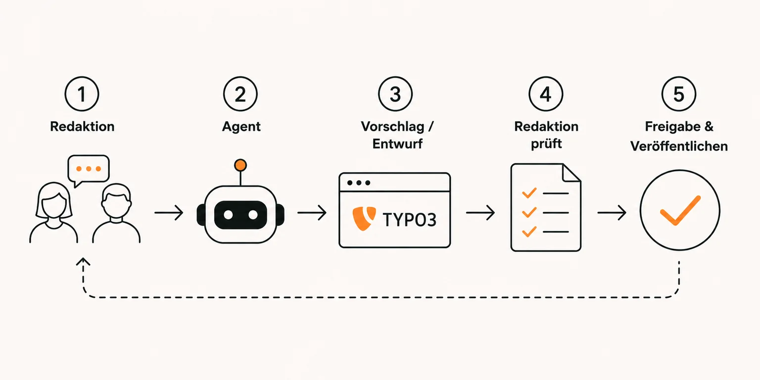 Ablauf eines agentischen Redaktionsprozesses mit fünf Schritten: Redaktion erteilt einen Auftrag, der Agent erstellt einen Vorschlag in TYPO3, die Redaktion prüft das Ergebnis und gibt anschließend die Veröffentlichung frei.